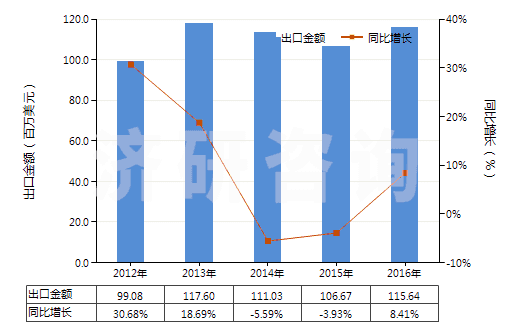 2012-2016年中國非成套顏料、調(diào)色料及類似品(片狀、管裝、罐裝、瓶裝、扁盒裝等類似形狀或包裝的)(HS32139000)出口總額及增速統(tǒng)計